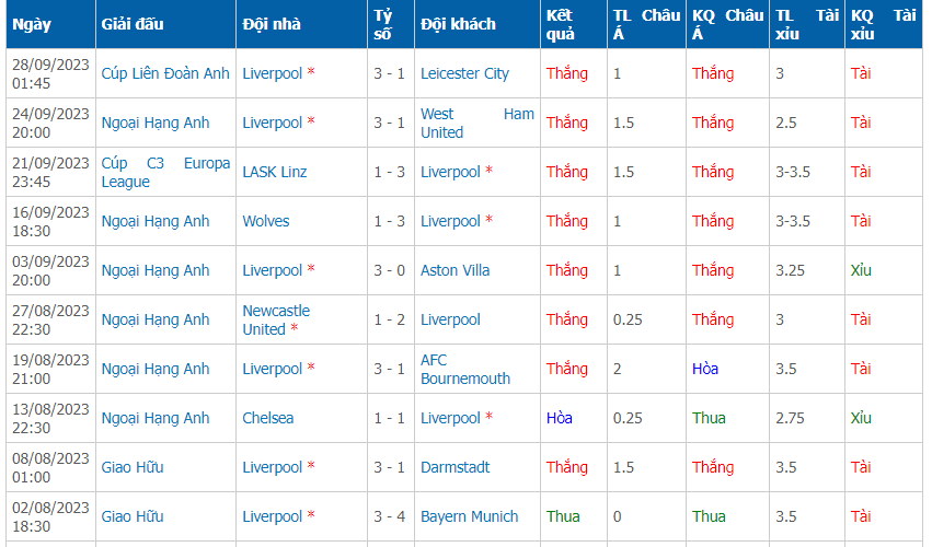 Thành tích 10 trận gần nhất của Liverpool